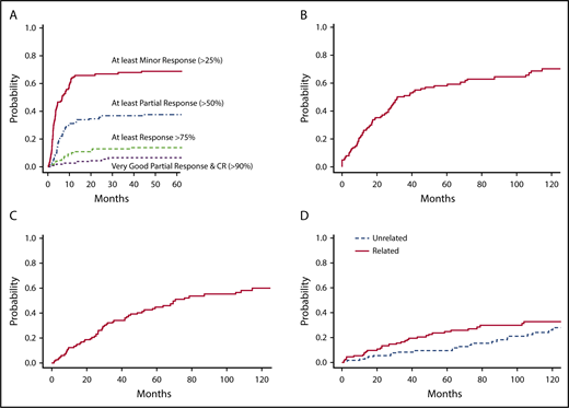 Figure 2. Competing risk analyses in 115 patients with available SMIC monitoring (69 patients have died). (A) Cumulative incidence of response categories after first-line treatment in patients with symptomatic WM. (B) Cumulative incidence of progression after first-line treatment (87 progressions were recorded, and 21patients died before the occurrence of progression). (C) Cumulative incidence of second treatment initiation after first-line treatment (64 patients required a second-line treatment, and 27 patients died before receiving second-line treatment). (D) Cumulative incidences of related and unrelated death (the competing risk was death unrelated or without definitive conclusion and death unrelated or without definitive conclusion, respectively).