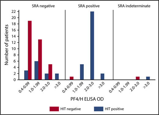 Figure 2. HIT ELISA results according to SRA result and adjudicated HIT status. PF4/H, platelet factor 4/heparin.