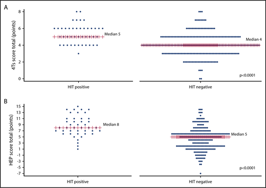 Figure 3. Plot of HEP score and 4Ts score by adjudicated HIT status. The distribution of 4Ts scores (A) and HEP scores (B) according to adjudicated HIT status are shown. Median scores are labeled and denoted with red lines. The median score was greater in HIT+ patients than in HIT− patients for both the HEP score and 4Ts score (P < .0001).