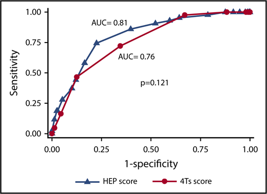 Figure 4. ROC curves for the HEP score and 4Ts score.