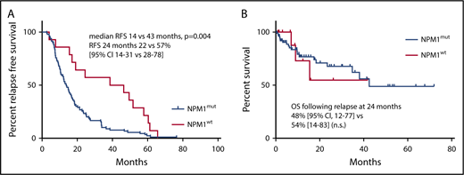 Figure 1. AML relapse with NPM1mut occurs earlier than relapse with NPM1wt. (A) RFS of patients with NPM1mut relapse and NPM1wt relapse. (B) OS following relapse of patients with NPM1mut relapse and NPM1wt relapse. 95% CI, 95% confidence interval; OS, overall survival; RFS, relapse-free survival.