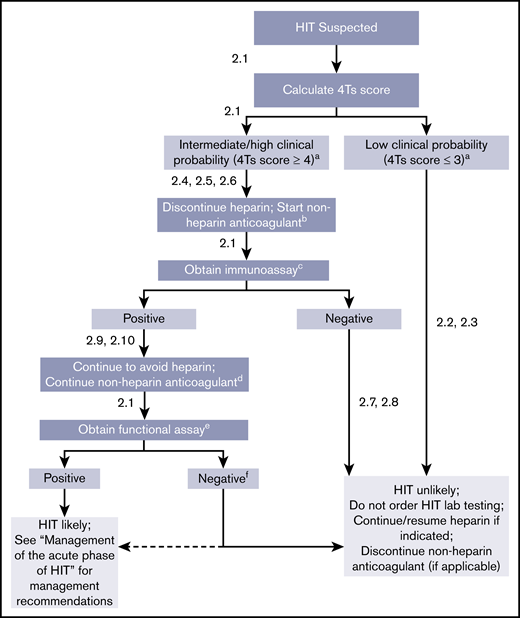 Algorithm for the diagnosis and initial management of patients with suspected HIT. Numbered recommendations are listed in the corresponding portion of the algorithm. Actions are in dark gray boxes; test results are in light gray boxes. aMissing or inaccurate information may lead to a faulty 4Ts score and inappropriate management decisions. Every effort should be made to obtain accurate and complete information necessary to calculate the 4Ts score. If key information is missing, it may be prudent to err on the side of a higher 4Ts score. HIT laboratory testing may be appropriate for patients with a low-probability 4Ts score if there is uncertainty about the 4Ts score (eg, because of missing data). Patients should be reassessed frequently. If there is a change in the clinical picture, the 4Ts score should be recalculated. bIf the patient has an intermediate-probability 4Ts score, has no other indication for therapeutic-intensity anticoagulation, and is judged to be at high risk for bleeding, the panel suggests treatment with a non-heparin anticoagulant at prophylactic intensity rather than therapeutic intensity. If the patient has an intermediate-probability 4Ts score and is not judged to be at high risk for bleeding or has another indication for therapeutic-intensity anticoagulation, the panel suggests treatment with a non-heparin anticoagulant at therapeutic intensity rather than prophylactic intensity. In a patient with a high-probability 4Ts score, the panel recommends treatment with a non-heparin anticoagulant at therapeutic intensity. cDifferent immunoassays are available. The choice of assay may be influenced by accuracy, availability, cost, feasibility, and turnaround time. If an enzyme-linked immunoassay is used, a lower threshold is preferred over a high threshold. dFor all patients with a positive immunoassay, including those who were receiving prophylactic-intensity treatment with a non-heparin anticoagulant before the availability of the immunoassay result, the panel recommends treatment with a non-heparin anticoagulant at therapeutic intensity. eDifferent functional assays are available. The choice of assay may be influenced by accuracy, availability, cost, feasibility, and turnaround time. In some settings, a functional assay may not be available, and decisions may need to be made on the basis of the results of the 4Ts score and immunoassay. A functional assay may not be necessary in patients with a high 4Ts score and a strongly positive immunoassay. fMost patients with a negative functional assay do not have HIT and may be managed accordingly. However, depending on the type of functional assay and the technical expertise of the laboratory, false-negative results are possible. Therefore, a presumptive diagnosis of HIT may be considered for some patients with a negative functional assay, especially if there is a high-probability 4Ts score and a strongly positive immunoassay (represented in the figure by a dashed line).
