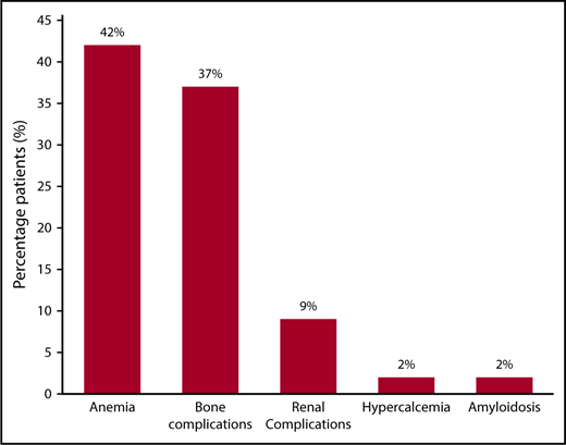 Figure 1. Risk for progression to myeloma or related disorder in 306 patients with SMM, using a PCPI cutoff of 0.5.