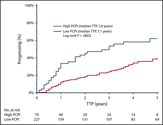 Figure 2. Distribution of events in SMM patients at time of progression.