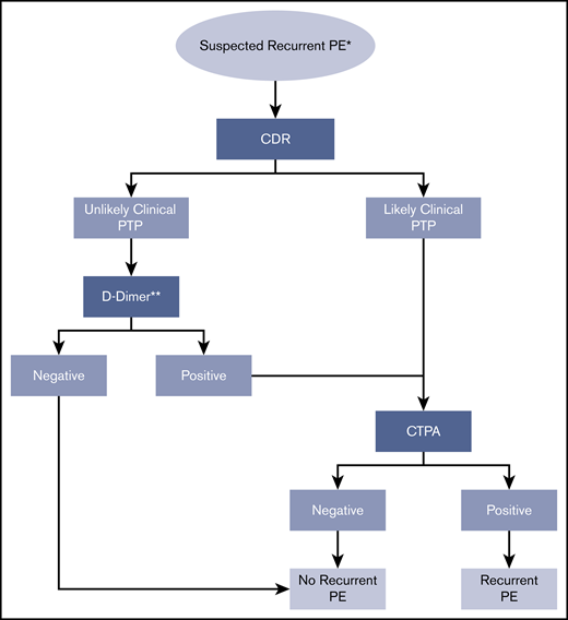 Flowchart for recommendation 4 (diagnosis of recurrent PE). *Hemodynamically stable, nonpregnant patient. **Highly sensitive D-dimer.