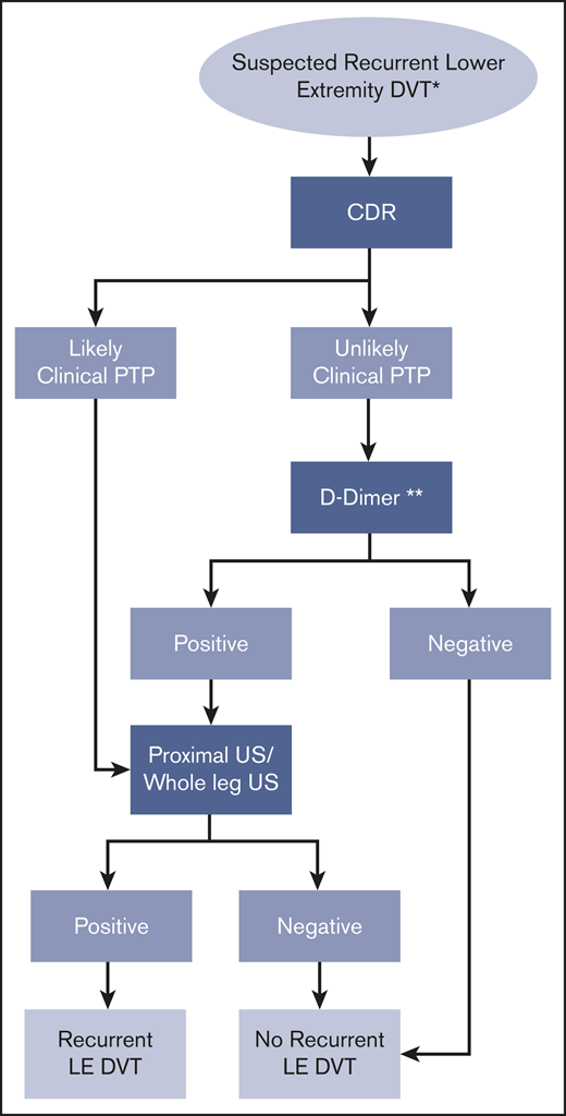 Flowchart for recommendation 8 (diagnosis of recurrent lower extremity DVT). *Hemodynamically stable, nonpregnant patient. **Highly sensitive D-dimer.