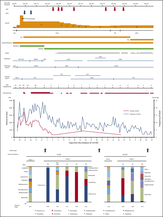 Figure 1. Clinical course and microbiota dynamics. The fecal sample that was obtained immediately before the initiation of the first FMT on the same day was analyzed as “pre” data. The time points such as “next week,” “1w,” “2w,” and “4w” indicate periods from the initiation of the first or second cycle of FMT. *rATG was administered at 1 mg/kg on days 99 and 105 after transplantation. †Methylprednisone was administered at 1 g/d for 3 days. ‡CMV antigenemia was detected by C10/11 method until day 110 after transplantation in the previous hospital and C7-horseradish peroxidase assay from day 117 after transplantation. §Only the top 10 genus-level organisms were described; organisms not in the top 10 were classified as “others.” ACV, acyclovir; CFPM, cefepime; CMV, cytomegalovirus; FCN, foscarnet; FLCZ, fluconazole; L-AmB, liposomal amphotericin B; LVFX, levofloxacin; MEPM, meropenem; MCFG, micafungin; mPSL, methylprednisone; PIPC/TAZ, piperacillin/tazobactam; PSL, prednisone; TAC, tacrolimus; VCM, vancomycin; VGCV, valganciclovir; VRCZ, voriconazole; w, week.