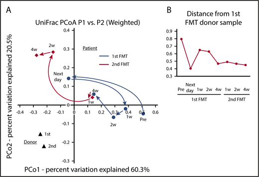 Figure 2. Weighted UniFrac distance analysis. (A) The fecal microbiota dynamics of the patient and the donor. (B) Distance from the donor fecal microbiota of the first FMT. The fecal sample that was obtained immediately before the initiation of the first FMT on the same day was analyzed as “pre” data. The time points such as “next day,” “1w,” “2w,” and “4w” indicate periods from the initiation of the first or second cycle of FMT.