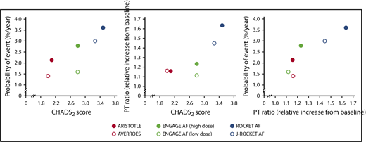 Figure 1. Associations between model-estimated PT ratio, mean CHADS2 score, and risk of major bleeding events. Population means of the time average of the PT ratio were digitized from Figure 2B and mean CHADS2 scores and probability of event were taken from Table 1 in Yoshioka et al.1