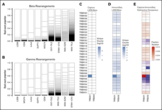 T-cell clonality across 5 cell lines and 4 primary T-cell specimens. Boxes represent individual unique VJ pairs, and box size reflects abundance in sample. Samples ordered by decreasing clonality. (A) β chain VJ rearrangements. (B) γ chain VJ rearrangements. (C) L2D8 gp100 antigen-specific β locus VJ rearrangements determined by CapTCR-seq. (D) L2D8 gp100 antigen-specific β locus VJ rearrangements determined by a PCR-based profiling service. (E) Subtractive comparison between CapTCR-seq and PCR-based profiling service. Red indicates relative enrichment of indicated pair by CapTCR-seq, whereas blue indicates relative enrichment of indicated pair by PCR-based profiling.