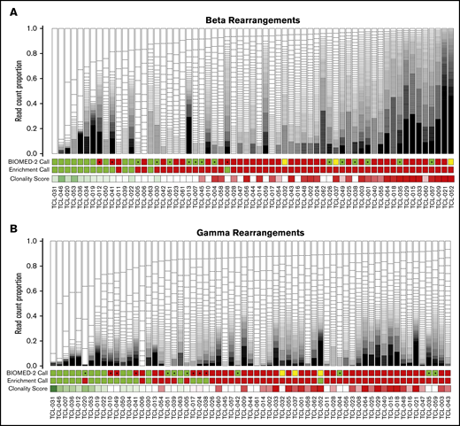 T-cell clonality across 63 samples referred for clinical TCR clonality testing. Boxes represent individual unique VJ rearrangements, and box size reflects abundance in sample. BIOMED-2 clonality assessments are indicated as green (clonal), red (polyclonal), or yellow (not performed). CapTCR-seq binary clonality calls are indicated as green (enriched for a single rearrangement) or red (nonenriched). CapTCR-seq continuous Clonality Scores (supplemental Table 11) are indicated as a gradient from dark green (1) to dark red (0) through white (median), where larger values indicate greater fractional prevalence. Samples are ordered left to right in terms of increasing CapTCR-Seq clonality with an asterisk indicating disagreement between CapTCR-Seq and BIOMED-2 assessments. (A) β chain VJ rearrangements. (B) γ chain VJ rearrangements. Note that samples occur in different orders between the 2 panels to facilitate comparison of CapTCR-seq and BIOMED-2, resulting in the 2 independent loci.