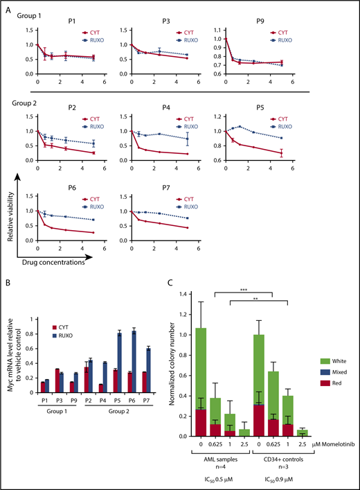 Figure 5. Momelotinib inhibits MYC expression and reduces viability and colony formation of primary AML samples. (A) Bone marrow mononuclear cells harvested from 8 untreated patients with AML were treated with momelotinib (CYT) at the indicated concentrations for 72 hours, at which point relative viable cell number was determined by adenosine triphosphate–dependent bioluminescence. (B) Primary AML samples were treated with vehicle, momelotinib (CYT; 2.5 µM), or ruxolitinib (2.5 µM) for 6 hours, after which RNA was harvested for c-MYC quantitation by RT-PCR. (C) CFU-GEMM assays were performed on 4 primary AML samples and CD34+ bone marrow cells from 3 healthy donors, each performed in triplicate. Momelotinib treatment caused a dose-dependent decrease in colony formation in both AML samples and CD34+ controls, with a more pronounced effect on AML samples. Data are normalized to the DMSO-treated control, and the number of input cells. Statistically significant differences between AML and control samples treated with the same concentration of momelotinib are indicated. ***P < .001, **P < .01.