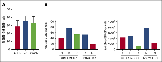 GATA2-deficient HSPCs derived from iPSC can commit to NK lineage differentiation. (A) NK cell output, defined as live CD45+CD3−CD56+ cells, upon 3 weeks of NK-specific differentiation. A minimum of 2 independent experiments were performed (control, n = 6; ZF, n = 8; Int5, n = 6; P = NS by ANOVA). (B) Percent NK output and absolute number of NK cells differentiated from isogenic lines. The experiment was performed once.