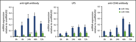 Figure 3. miR-146a and miR-146b induction in response to LPS, anti-CD40 antibody, and anti-IgM antibody treatment in splenic B cells. Quantitative RT-PCR analysis of mature miR-146a and miR-146b expression in WT splenic B cells in response to 10 μg/mL anti-IgM antibody (A), 1 μg/mL LPS (B), and 0.1 μg/mL anti-CD40 antibody (C). Mature miR-146a and miR-146b expression was normalized to that of snoRNA202. Data are presented as mean ± standard error of the mean (SEM); n = 3. *P < .05, **P < .01, ***P < .001, ****P < .0001.