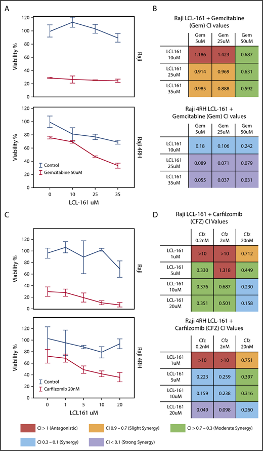 Figure 3. LCL-161 has a synergistic antitumor effect with chemotherapy agents in RRCLs and sensitive parent cell lines. (A) The RRCL Raji 4RH and its sensitive parent cell line Raji were incubated with gemcitabine in combination with LCL-161 for 48 hours at the doses indicated. Viability measurements were performed with the CellTiter-Glo assay. LCL-161 synergistically enhanced the antitumor activity of 50-μM gemcitabine in the Raji 4RH cell line, but it was less effective in Raji cells. (B) A CI synergism calculation, performed with CalcuSyn software, indicated limited synergy in the Raji cell line; however, robust synergy (CI < 0.1) was observed between gemcitabine and LCL-161 in the RRCL Raji 4RH. (C) The antitumor effect of LCL-161 combined with carfilzomib at 24 hours was fairly consistent between Raji and Raji 4RH cells. (D) Synergy was observed in the Raji cell line at most concentrations of LCL-161 and carfilzomib. Stronger synergy values between LCL-161 and carfilzomib were observed in the Raji 4RH cell line compared with the Raji cell line. These results indicate that LCL-161 is more active in the Raji 4RH RRCL model.