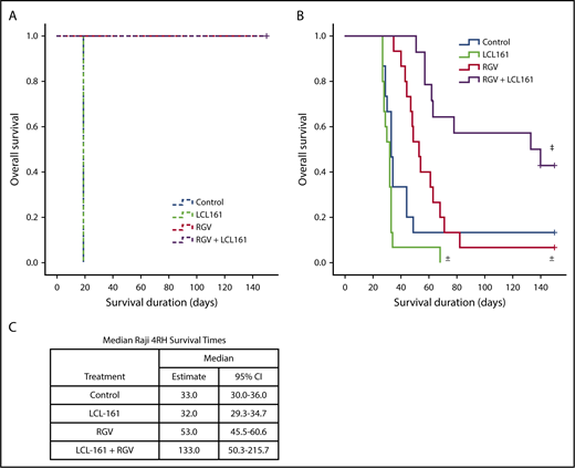 Figure 4. LCL-161 combined with chemotherapy can extend survival compared with chemotherapy alone in an animal model of rituximab-resistant lymphoma. Animals were inoculated with 1 × 106 Raji cells or with 10 × 106 Raji 4RH cells via tail vein injection (IV). Treatment was administered 7 days after xenograft implantation. Treatment groups were LCL-161 alone (60 mg/kg orally), RGV, or a combination of RGV+LCL-161. (A) SCID mice inoculated with the Raji cell line responded very well to RGV, with 100% survival. LCL-161 provided no additional benefit when added to RGV. (B) SCID animals inoculated with the Raji 4RH cell line had much poorer responses to RGV alone, although the addition of LCL-161 to RGV increased survival durations to a statistically significant degree. (C) Median survival duration by treatment. ±P > .05 vs control, ‡P = .006, RGV alone vs RGV+LCL-161, log-rank test. + = censored value. 95% CI, 95% confidence interval.