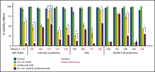 Figure 5. LCL-161 can enhance the cytotoxic activity of the proteasome inhibitor carfilzomib in ex vivo samples from lymphoma patients with relapsed/refractory and de novo disease. Pure B cell fractions prepared from lymphoma patient biopsy samples were treated for 48 hours in vitro with LCL-161 alone or a combination of LCL-161 and the proteasome inhibitor carfilzomib. Cell-viability readouts were performed using the CellTiter-Glo assay (Promega). Each number on the x-axis represents a unique patient sample. Patient samples are grouped according to histology. All histological diagnoses were performed by the RPCCC Pathology Department. •P < .05, †P < .01, ‡P < .001. FL, follicular lymphoma; MZL, marginal zone lymphoma.