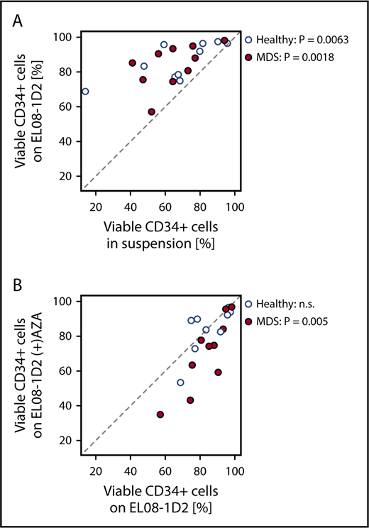 Figure 1. Effects of AZA treatment on stromal support of healthy and MDS HSPCs. (A) Primary healthy or MDS CD34+ cells were cultured in serum-free medium in suspension or on EL08-1D2 stromal cells. After 4 days, CD34+ cells were harvested and viability was assessed by Annexin V/PI flow cytometry. (B) Primary healthy or MDS CD34+ cells were cultured on untreated EL08-1D2 stroma or on stroma treated with 10 µM AZA for 48 hours. After 4 days, CD34+ cells were harvested and viability was assessed by Annexin V/PI flow cytometry. Shown is the percentage of viable (Annexin V−/PI−) CD34+ cells for each culture condition; each circle represents 1 individual sample (healthy samples, n = 10; MDS samples, n = 10). n.s., not significant.