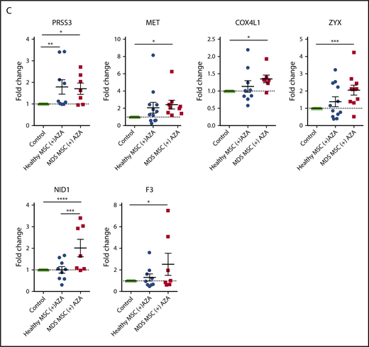Transcriptional regulation of HSPC-supportive stromal genes in primary MSCs treated with AZA. Primary healthy and MDS MSCs were treated with AZA (10 µM) once or left untreated. After 4 days, MSCs were harvested and expression of selected stromal HSPC-supportive genes was validated by comparative RT-PCR. (A) Selected hub genes of the brown module (ECM receptor interaction, from Figure 6C). (B) Seven collagens differentially expressed between untreated healthy and MDS MSCs (from Figure 6D). (C) Other stromal HSPC-supportive genes differentially expressed between untreated healthy and MDS MSCs (from Figure 6D, in red). *P < .05; **P < .01; ***P < .001; ****P < .0001.