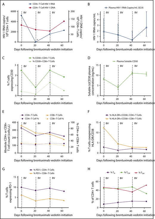 Figure 1. Changes in measures of HIV persistence, CD30 expression, and immune phenotype during brentuximab vedotin therapy. (A) CD4+ T-cell–associated HIV-1 RNA became undetectable 3 weeks following the first brentuximab vedotin (BV) administration as indicated by the asterisk (*). (B) Residual low-level plasma viremia transiently decreased following anti-CD30 treatment; mean values with 95% confidence intervals from replicate testing in the single-copy assay (SCA) are shown. CD30+CD4+ T-cell percentages (C) and soluble CD30 protein levels in plasma (D) decreased following the initial brentuximab vedotin dose, but increased following the second infusion. Mean and standard deviation are shown for enzyme-linked immunosorbent assay replicate testing. The initial decrease and subsequent rise in HIV-1 RNA and DNA levels tracked with CD30 expression. (E) Absolute CD4+ and CD8+ T-cell counts declined following brentuximab vedotin administration but percentages remained stable throughout treatment. Markers of CD8+ T-cell activation declined following anti-CD30 therapy (F), but minimal or no changes were observed over time in percentages of lymphocytes expressing PD-1 (G). The percentage of CD4+ T cells of naive (TN), central memory (TCM), and effector memory (TEM) phenotype are shown in panel H. Effector memory RA+CD4+ T-cell percentages were all ≤1% and are not shown. Dotted lines represent brentuximab vedotin infusions.