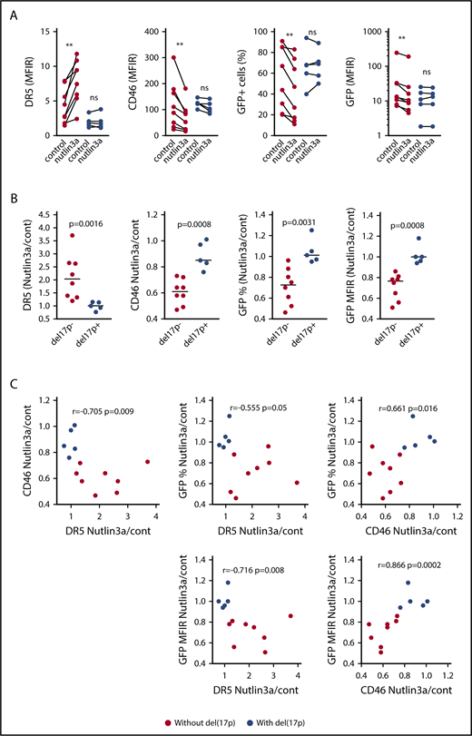 Figure 6. Activation of the p53 pathway in myeloma cells without del(17p) represses CD46 expression and MV-GFP infection. (A) Total mononuclear cells from 13 patients with or without del(17)p were incubated for 24 hours with or without nutlin3a (10 μM) prior to DR5 and CD46 staining. After washing to remove nutlin3a, cells were subjected to infection as described in the Figure 5A legend. GFP expression was assessed 2 days later. Expression of DR5 or CD46 (MFIR) in CD138+ cells was assessed in double staining with anti-CD138 mAb before incubation with MV-GFP. GFP expression in CD138+ cells is reported as the percentage of positive cells and the MFIR, which was the FL1 expression level in infected GFP-positive CD138+ cells over paired control samples (without and with nutlin3a). Statistical analyses were performed using the Wilcoxon matched-paired sign rank test. (B) Nutlin3a-induced regulation of DR5, CD46, and GFP expression occurred in samples without del(17)p. The DR5, CD46, and GFP fold-changes (nutlin3a/cont) represent the MFIR ratio in nutlin3a-treated over control paired samples (see supplemental Table 4). Statistical analyses were performed using the Mann-Whitney U test. (C) Nutlin3a induced a correlated regulation of DR5, CD46, and GFP. Fold changes of DR5, CD46, and GFP expression were plotted against each other, and correlations were calculated using the Spearman test. **P < .01.