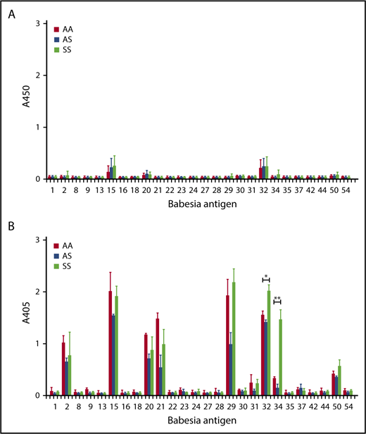 Figure 7. Analysis of B microti–specific IgG responses. Plasma was collected from mice on day10 (A) and day 17 (B) in Townes (AA, AS, SS) mice following B microti infection and the levels of Babesia-specific IgG antibody were determined by ELISA using recombinant B microti proteins as listed in supplemental Table 1 (n = 2-3). Error bars indicate the mean ± SEM. *P < .05; **P < .01; by unpaired 2-tailed Student t test.