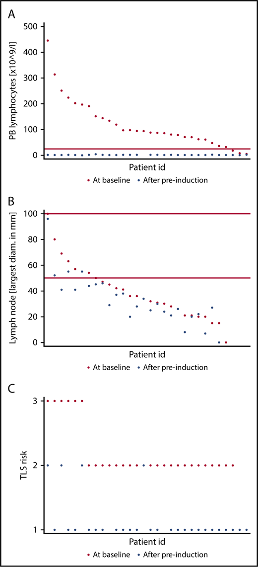 Figure 1. TLS risk mitigation after 2 preinduction cycles with obinutuzumab. (A) ALC at baseline and at end of preinduction per patient. (B) Largest diameter of lymph node in millimeters, as assessed by CT scan at baseline and at end of preinduction per patient. (C) Per patient change in TLS risk category; 3 = high (ALC ≥25 × 109/L and largest diameter of all measurable lymph nodes ≥5 cm and <10 cm or largest diameter of all measurable lymph nodes ≥10 cm, regardless of the ALC), 2 = intermediate (ALC ≥25 × 109/L, or largest diameter of all measurable lymph nodes ≥ 5 cm and <10 cm), 1 = low (low: absolute lymphocyte count (ALC <25 × 109/L and largest diameter of all measurable lymph nodes <5 cm).3