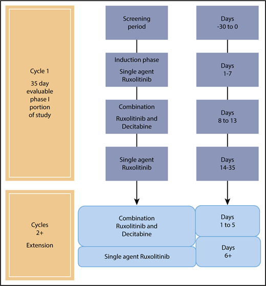 Figure 1. Myeloproliferative Disease Research Consortium phase 1 study schema.