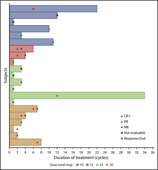 Figure 2. Duration of treatment by ruxolitinib dose level. Corresponding clinical responses are indicated by symbols. End of response is defined as peripheral blood blast count exceeding baseline value. NR, no response.
