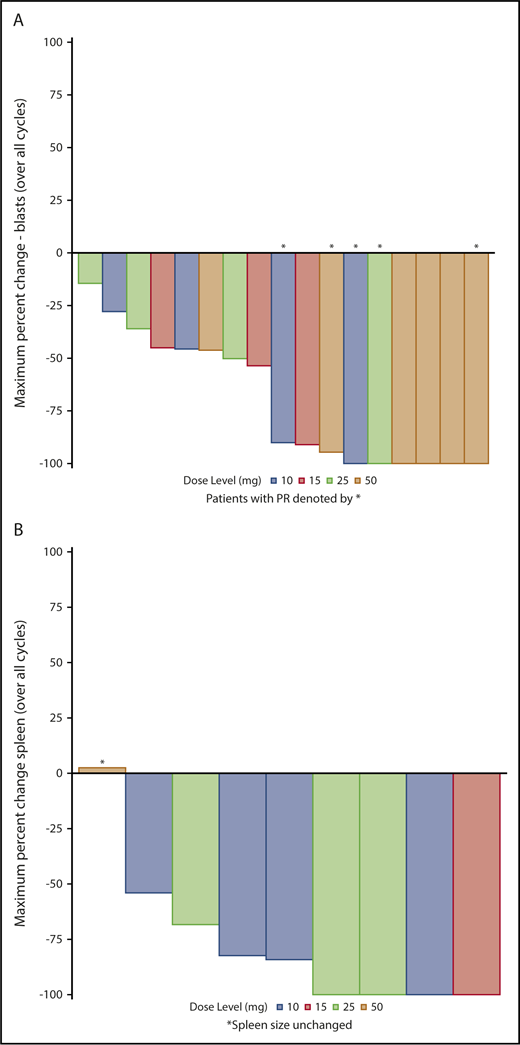 Figure 3. Maximum change from baseline. Peripheral blood blast count per patient (A) and spleen length by palpation in the midclavicular line per patient (B) in patients with palpable splenomegaly at baseline. Dosing cohort designated by color. *Unchanged spleen size.