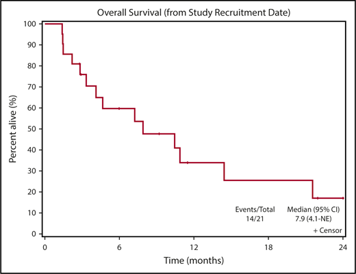 Figure 4. Overall survival from the time of study enrollment for the cohort as a whole.