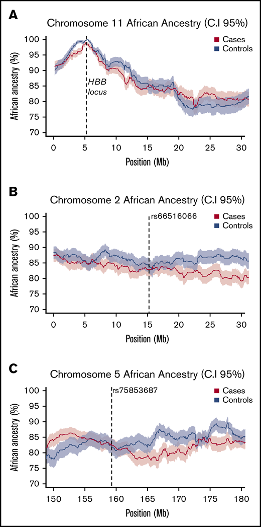 Local African ancestry of responders and nonresponders. (A) Local ancestry across chromosome 11 in cases and controls shows a strong peak of African ancestry at the HBB locus. (B-C) local African ancestry on chromosomes 2 and 5 in responders (cases) and nonresponders (controls). At each locus mean values are plotted as a bold line, with shaded values indicating upper (95%) and lower (5%) CIs.