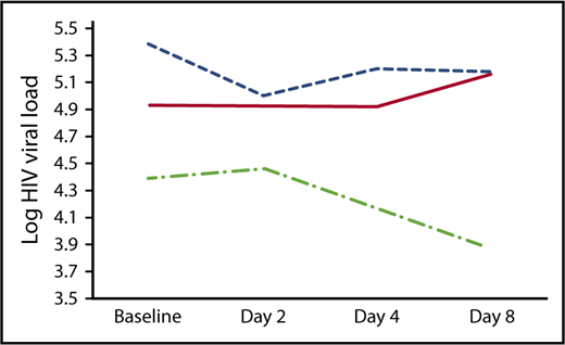 Figure 2. Plasma HIV viral load change in patients not receiving ART. Three patients not already undergoing ART at enrollment did not start ART until completion of protocol therapy. Plasma HIV viral load data during cycle 1 are plotted here for each patient, demonstrating a downward trend as hypothesized in 2 of the 3 patients throughout the first week of protocol therapy, during which patients received single-agent bortezomib.