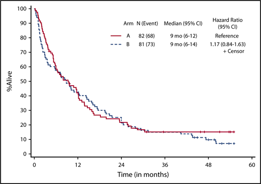 Figure 2. Kaplan-Meier estimate of OS by treatment arm. Arm A, decitabine; arm B, decitabine + bortezomib.