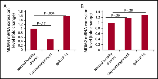 Figure 2. MDM4/MDM2 transcript levels in patients with MPN patients with +1q or 12q rearrangements. Gain of 1q in patients with MF is associated with increase in MDM4 transcript level. MDM4 and MDM2 transcript levels were measured in the mononuclear cells of patients with MPN with a gain of 1q, patients with MPN with a 12q rearrangement, and healthy donors. (A) There was a 1.64-fold increase in MDM4 transcript in patients with MPN, with gain of 1q (n = 9) as compared with healthy individuals (n = 10; P=.004), but not in patients with 12q rearrangements (n = 5). (B) There was no increase in MDM2 transcript in patients with MPN with 12q rearrangement (n = 5) or gain of 1q (n = 9) compared with healthy individuals (n = 5). MDM2, Mouse Double Minute homolog 2; MDM4, Mouse Double Minute homolog 4.