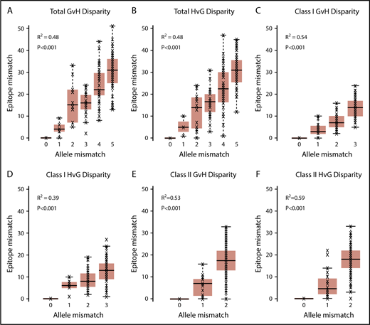 Figure 1. HLA EM plotted against HLA AM. Total (A), class I (C), and class II (E) GVH disparities and total (B), class I (D), and class II (F) HVG disparities are shown. HLA EM correlated with AM in all classes and vector directions (R2 ranging from 0.39 to 0.59), but significant overlap existed between the ranges of EM for each level of AM in all categories.