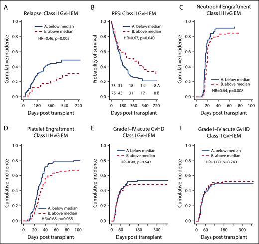 Figure 2. EM, stratified by the median, and clinical outcomes. (A-B) Greater class II EM in the GVH direction was associated with reduced incidence of relapse and improved RFS, and these associations remained significant in multivariate analysis. (C-D) Greater class II EM in the HVG direction was associated with longer time to neutrophil and platelet engraftment, and these associations remained significant in multivariate analysis. (E-F) Class I and II EM in the GVH direction were not associated with aGVHD of any grade.