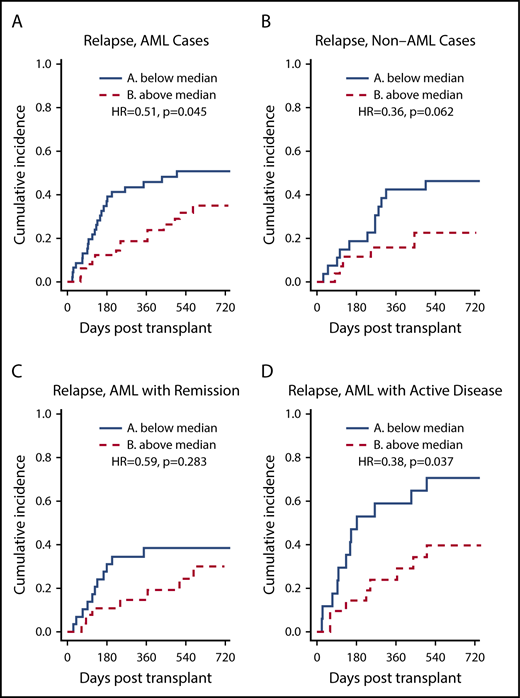 Figure 3. HLA class II EM in the GVH direction, stratified by the median, and relapse: subgroup analyses. (A-B) Greater class II EM in the GVH direction was associated with reduced incidence of relapse in AML patients but not in non-AML patients, and this association remained significant after multivariate analysis. (C-D) Greater class II EM in the GVH direction was associated with reduced incidence of relapse in AML patients with active disease, but this association did not remain significant after multivariate analysis.