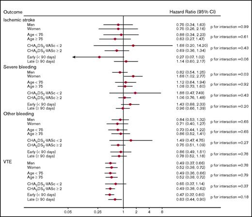 Figure 1. Adjusted HRs (95% CIs) of outcomes among anticoagulant users, stratified by subgroups: rivaroxaban vs warfarin users.