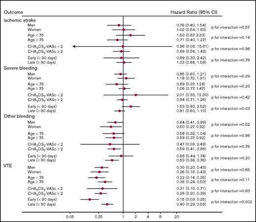 Figure 2. Adjusted HRs (95% CIs) of outcomes among anticoagulant users, stratified by subgroups: dabigatran vs warfarin users.