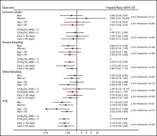 Figure 3. Adjusted HRs (95% CIs) of outcomes among anticoagulant users, stratified by subgroups: apixaban vs warfarin users.