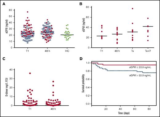Figure 1. sGPVI is detectable in patients admitted to ICU and associated with patient mortality. (A) sGPVI levels were measured in plasma from patients admitted to ICU in samples obtained at day 1 (T1) and 48 hours after admission (n = 83) compared with HCs (n = 24). Blue dots represent sGPVI levels in patients that increased after 48 hours. Median shown. (B) sGPVI levels measured in ICU patients who developed sepsis at T1, 48 hours after admission, Tx (day of sepsis diagnosis), and Tx+7. (C) D-dimer levels of ICU patients at day 1 (T1) and 48 hours after admission to ICU. Levels below 0.5 mg/L FEU were considered normal, levels from 0.5 to 4.0 mg/L FEU moderately increased, and levels more than 5.0 mg/L FEU strongly increased.41 (D) Association of sGPVI levels and patient mortality. Kaplan-Meier curve based on sGPVI levels at T1. Solid line represents low sGPVI levels below the median (sGPVI low; ≤22.3 ng/mL), and the dotted line represents high sGPVI levels above the median (sGPVI high; >22.3 ng/mL).