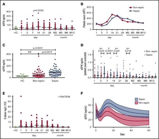 Figure 2. sGPVI is detectable in patients with thermal injury and raised in patients who develop sepsis. (A) sGPVI levels of patients with thermal injury (n = 99) during the full time course, from day 1 to month 12 (M12) compared with HCs (n = 15). Mann-Whitney U test was performed to compare each patient time to HC (median shown). (B) Platelet counts of patients with thermal injury split into nonseptic and septic groups, measured using the Sysmex XN-1000-Hematology Analyzer, during the full-time course (median shown). (C) Peak sGPVI levels in patients with thermal injury of septic and nonseptic patients and HCs. Patients with thermal injury who developed sepsis are defined as meeting at least 3 of the American Burn Association sepsis criteria and a positive culture. Mann-Whitney U test was performed to compare sGPVI levels of septic patients compared with nonseptic burn patients and HCs (median shown). (D) Comparisons of sGPVI levels after platelet count normalization in patients with thermal injury who developed sepsis compared with nonseptic patients during the time course. Mann-Whitney U test was performed to compare sGPVI levels of septic patients and nonseptic burns patients (median shown). (E) D-dimer levels of patients with thermal injury higher than 15% TBSA (n = 61) over time compared with HCs (n = 12). (F) Longitudinal analysis of sGPVI as a moderate predictive marker of sepsis progression in patients with thermal injury. A linear mixed-effects model examining the relationship between sGPVI and time according to sepsis status. Line represents mean predicted effects, and shaded area represents 95% confidence interval.