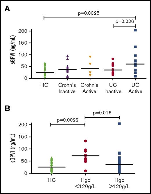 Figure 3. sGPVI is detectable in patients with IBD. (A) sGPVI levels of patients with IBD with inactive and active Crohn’s disease (n = 13 and n = 4) and inactive and active UC (n = 12 and n = 13) compared with HC (n = 20). Mann-Whitney U test was performed to compare sGPVI levels of different IBD patient groups and HC (median shown). (B) sGPVI levels of patients with IBD with hemoglobin (Hgb) levels of above or below 120 g/L (n = 28, n = 13, respectively) compared with HC (n = 20). A Kruskal-Wallis statistical test with Dunn’s multiple comparisons was performed to compare the 3 groups of patients (median shown).