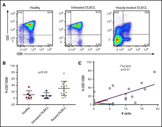 Figure 1. T cells from DLBCL patients who have received multiple rounds of chemotherapy show loss of CD27 and CD28 expression. Peripheral blood samples from healthy controls, untreated DLBCL patients, and heavily-treated DLBCL patients were examined for the expression of CD27 and CD28 by flow cytometry. (A) Representative flow plots of CD27 and CD28 expression gated on CD3+ cells. (B) Quantification of CD27−CD28− cells from healthy controls (n = 6), untreated DLBCL patients (n = 5), and treated DLBCL patients (n = 12). Horizontal bar shows mean values; vertical “whiskers” show 95% confidence interval. (C) Linear regression showing the correlation between number of total chemotherapy cycles and frequency of CD27−CD28− cells in DLBCL patient samples. Colored symbols and connecting lines indicate paired blood samples taken from DLBCL prior to and following cytotoxic chemotherapy.