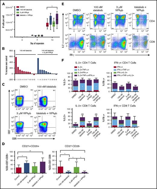 Figure 3. Pharmacological blockade of PI3K δ and VIP signaling results in increased cell yield, preservation of CD27+ CD28+ cells and enhanced IL-2 production during ex vivo T-cell expansion. T cells from healthy donors and DLBCL patients were expanded in vitro in the presence or absence of idelalisib and/or VIPhyb for 14 days. Cells were counted on days 7 and 14 of expansion and phenotyped by flow cytometry for surface markers or cytokine production on day 14. (A) Expansion profiles of healthy controls under the indicated culture conditions. (B) Waterfall plot showing the expansion of DLBCL patient samples relative to DMSO controls. The numbers below the bars indicate specific patient samples. (C) Representative flow plots showing the expression of CD27 and CD28 on the total T-cell population. (D) Quantification of double-positive and double-negative T cells from 10 lymphoma patients. (E) Representative flow plots of IL-2 and IFN-γ production by human CD4 and CD8 T cells after 14 days of expansion under the indicated culture conditions. (F) Quantitation of total frequencies of cells producing the indicated cytokines as well as single, double, and triple cytokine-producing T cells (n = 6 healthy donors). *P < .05, **P < .01, ***P < .001. TNF, tumor necrosis factor.