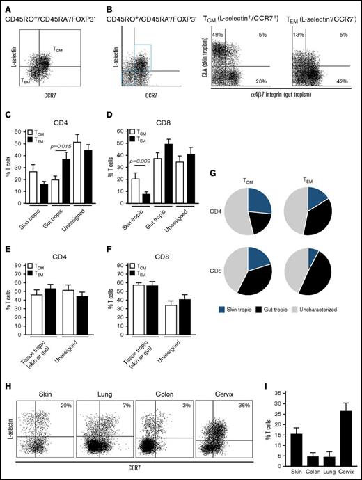 Figure 1. Human TCM express tissue-homing addressins and are found in healthy human peripheral tissues. (A-B) Comparison of the expression of skin-homing (CLA) and gut-homing (α4β7) addressins in TCM and TEM by CyTOF analyses from a representative human donor. The gating strategy used to identify TCM and TEM among human peripheral blood CD45RO+ CD45RA− FOXP3− memory T cells is shown. (C-D) Aggregate data of skin and gut addressin expression by (C) CD4+ and (D) CD8+ TCM (white bars) and TEM (black bars). T cells that expressed neither CLA nor α4β7 were designated as unassigned. The mean and standard error of the mean (SEM) of 4 donors are shown. (E-G) TCM and TEM have comparable expression of skin- and gut-homing addressins. The mean and SEM of the total assignable tissue-tropic populations (total tropism, the sum of skin and gut-tropic populations) for (E) CD4+ and (F) CD8+ T cells are shown. The mean and SEM of 6 donors are shown. (H) TCM are present in noninflamed human peripheral tissues. T cells were isolated from noninflamed human tissues and analyzed by flow cytometry. TCM as a percentage of the total T-cell population are shown for (H) individual representative samples and (I) pooled data. The mean and SEM of 5 skin, 2 lung, 3 colon, and 6 cervix samples are shown.