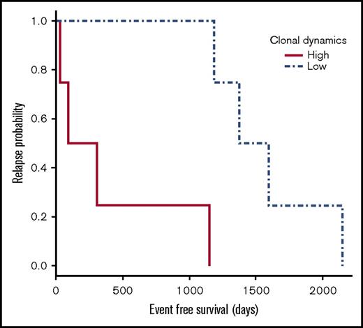 Figure 3. Higher clonal dynamics correlate with shorter event-free survival. Pre–B-cell cALL cases were divided into groups of low and high clonal dynamics based on the median dynamic mutation rate value. A Kaplan-Meier curve estimating the relapse probability over time was constructed for each group. Solid and dashed lines stand for clonal dynamics over and under the median value, respectively. Cases with higher clonal dynamics had significantly shorter event-free survival (P = .0067, χ2 test).