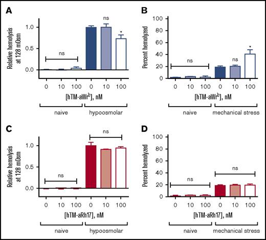 Figure 3. aRh17 and aWrb hTM-scFv fusion proteins demonstrate similar patterns of changes in RBC resistance to osmotic and mechanical stress as the parent scFv. Fusion proteins were added at 10 nM and 100 nM to 5% Hct RBC suspension, which produces a ratio of ∼104 and 105 fusion proteins per RBC and is below saturation for both target antigens. (A) aWrb hTM-scFv shows a dose-dependent decrease in hemolysis in response to osmotic stress and (B) a dose-dependent increase in hemolysis in response to mechanical stress. aRh17 hTM-scFv does not demonstrate any significant change in response to (C) osmotic stress or (D) mechanical stress. In all experiments, means ± SD are shown; n = 3 for each condition (*P < .05 compared with naive, 1-way ANOVA with Holm-Sidak correction for multiple comparisons).