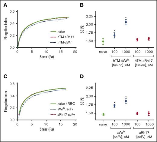 Figure 4. aWrb scFv and hTM-scFv increase RBC rigidity, whereas aRh17 scFv and hTM-scFv show no changes compared with naive RBCs. Ektacytometry was performed on 5% Hct RBC suspensions incubated with scFv or hTM-scFv at the indicated concentrations. Elongation index (as calculated automatically by the instrument) was read as a function of shear stress, and nonlinear regression was used to calculate the shear stress required for half-maximal deformation and the EImax. Representative curves of at least 3 independent experiments with different donors. (A) hTM-scFv fusions and (C) scFv antibodies targeted to band 3/GPA (aWrb blue dotted lines) demonstrated a rightward shift in the ektacytometry curves compared with naive (solid line) whereas aRh17 fusions and scFv (red dashed lines) showed no change from naive (scFvs and fusion proteins added at 1000 nM). (B,D) The shift in deformability was quantified as the SS1/2, which showed dose-dependent increases in response to band 3/GPA-targeted ligands and not RhCE ligands. In panels B and D, mean ± SD is shown; n = 3-5 per condition (*P < .05 compared with naive, 1-way ANOVA with Holm-Sidak correction for multiple comparisons). hRBC, human RBC.